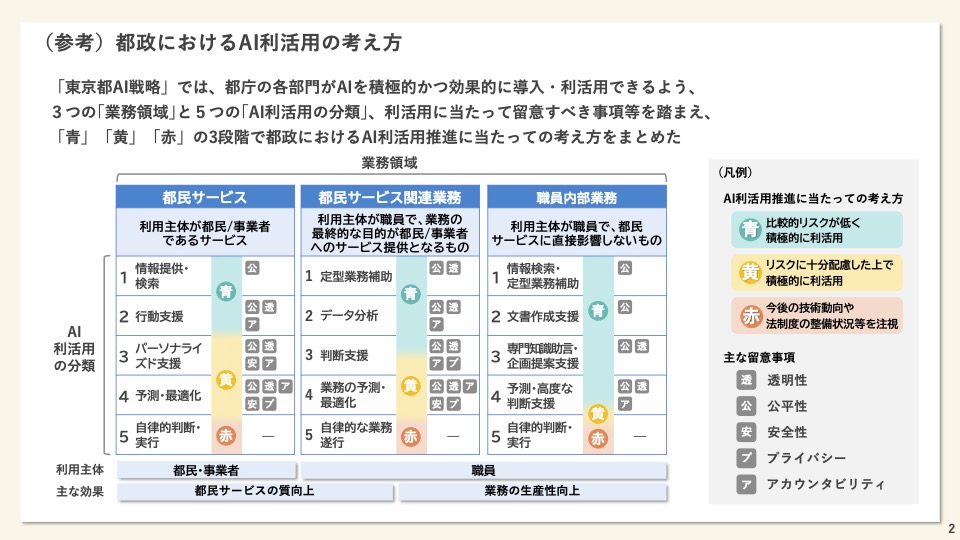 東京都-AI導入活用ガイドライン