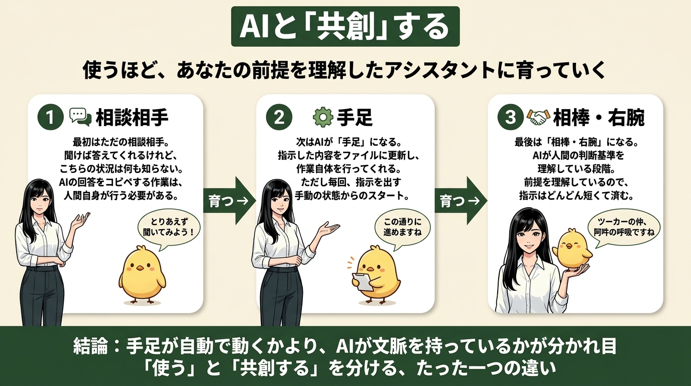 infographic - AIと共創する3段階