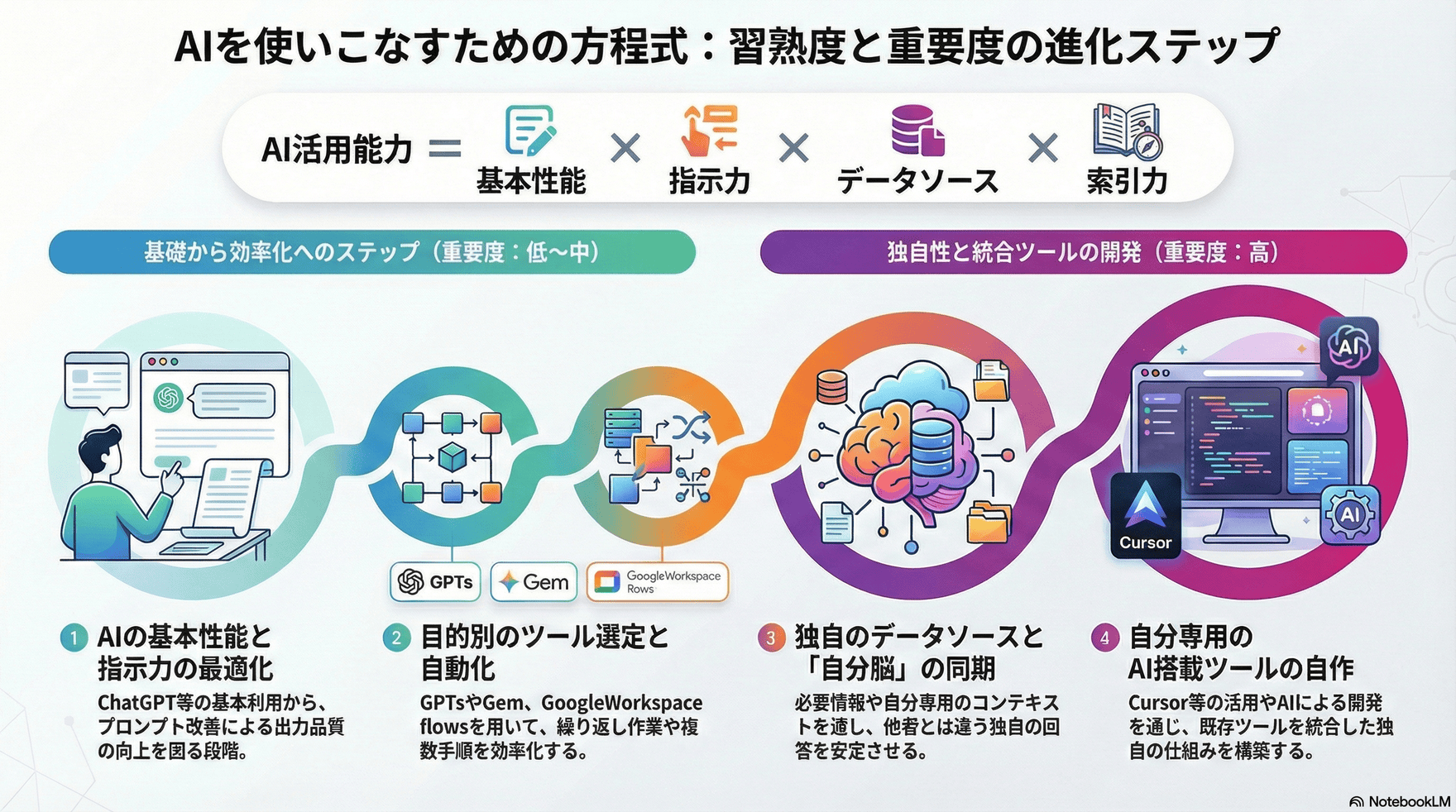 infographic - AIを使いこなすための方程式